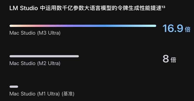 能跑满血DeepSeek网友：这是性价比最高的大模型一体机开元ky棋牌顶配超10万！两台Mac Studio在家就(图6)
