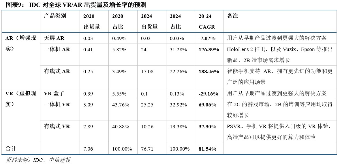R产业链日趋成熟行业爆发在即开元棋牌网站中信建投：VRA(图23)